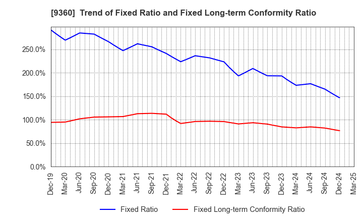 9360 SUZUYO SHINWART CORPORATION: Trend of Fixed Ratio and Fixed Long-term Conformity Ratio