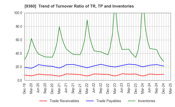 9360 SUZUYO SHINWART CORPORATION: Trend of Turnover Ratio of TR, TP and Inventories