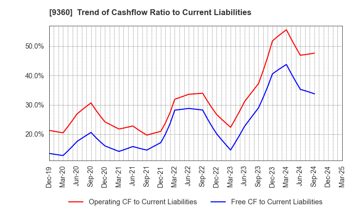 9360 SUZUYO SHINWART CORPORATION: Trend of Cashflow Ratio to Current Liabilities