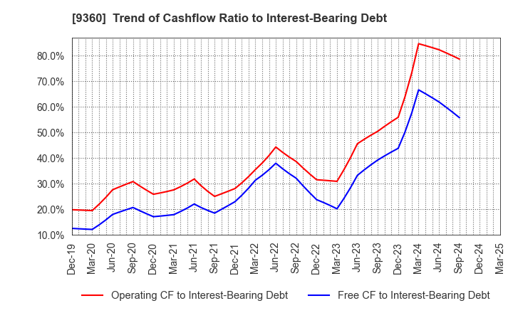 9360 SUZUYO SHINWART CORPORATION: Trend of Cashflow Ratio to Interest-Bearing Debt