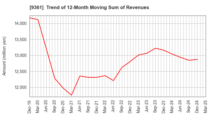 9361 FUSHIKI KAIRIKU UNSO CO.,LTD.: Trend of 12-Month Moving Sum of Revenues