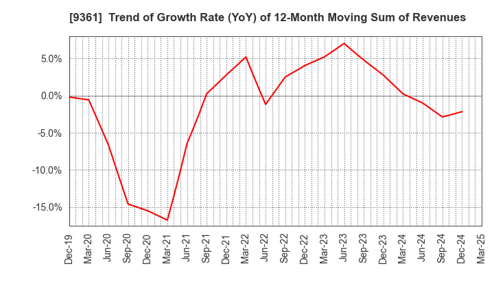 9361 FUSHIKI KAIRIKU UNSO CO.,LTD.: Trend of Growth Rate (YoY) of 12-Month Moving Sum of Revenues