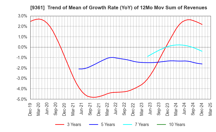 9361 FUSHIKI KAIRIKU UNSO CO.,LTD.: Trend of Mean of Growth Rate (YoY) of 12Mo Mov Sum of Revenues