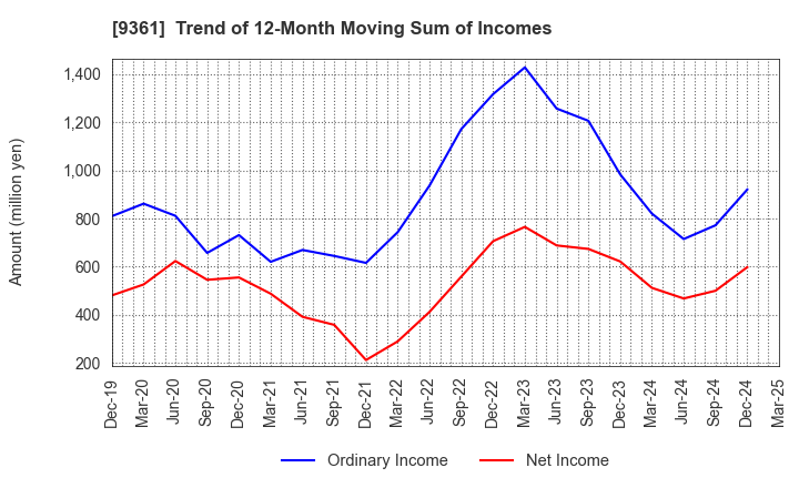 9361 FUSHIKI KAIRIKU UNSO CO.,LTD.: Trend of 12-Month Moving Sum of Incomes