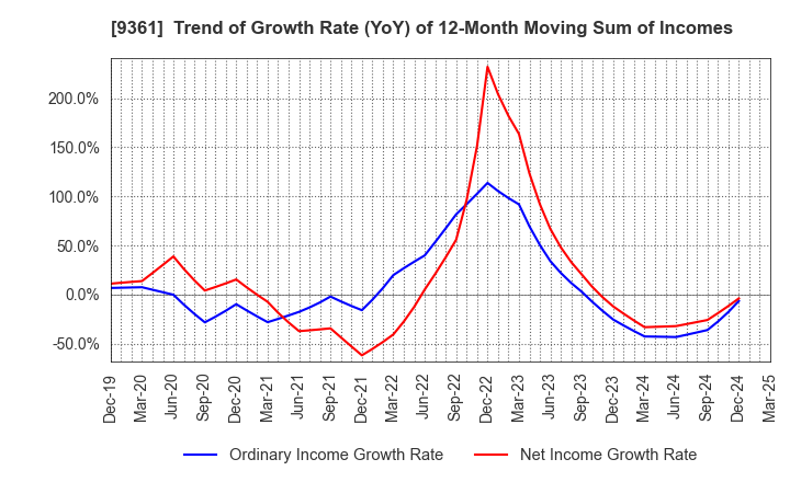 9361 FUSHIKI KAIRIKU UNSO CO.,LTD.: Trend of Growth Rate (YoY) of 12-Month Moving Sum of Incomes