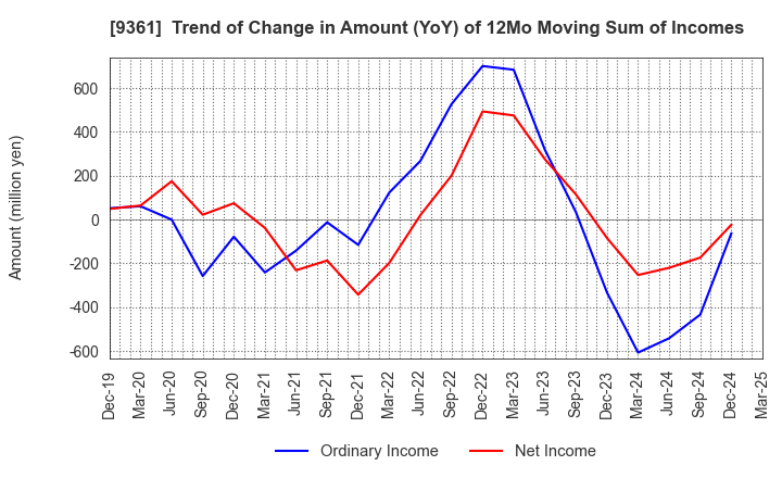 9361 FUSHIKI KAIRIKU UNSO CO.,LTD.: Trend of Change in Amount (YoY) of 12Mo Moving Sum of Incomes