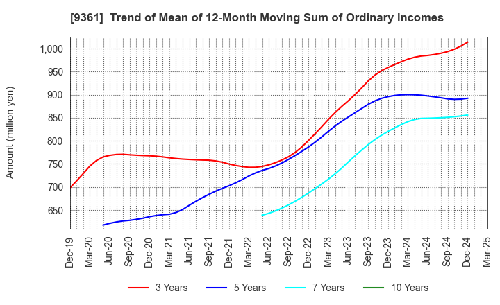 9361 FUSHIKI KAIRIKU UNSO CO.,LTD.: Trend of Mean of 12-Month Moving Sum of Ordinary Incomes