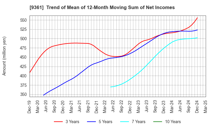 9361 FUSHIKI KAIRIKU UNSO CO.,LTD.: Trend of Mean of 12-Month Moving Sum of Net Incomes