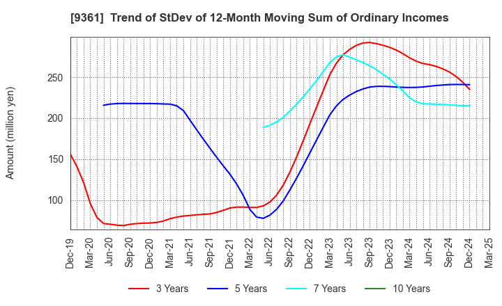9361 FUSHIKI KAIRIKU UNSO CO.,LTD.: Trend of StDev of 12-Month Moving Sum of Ordinary Incomes