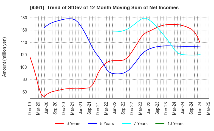 9361 FUSHIKI KAIRIKU UNSO CO.,LTD.: Trend of StDev of 12-Month Moving Sum of Net Incomes