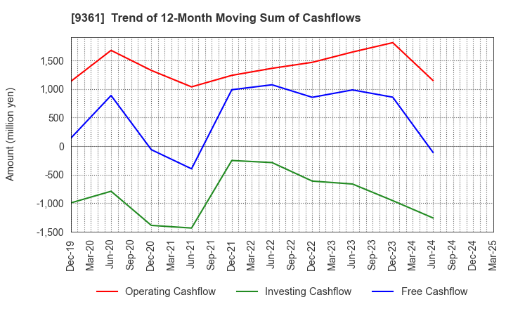 9361 FUSHIKI KAIRIKU UNSO CO.,LTD.: Trend of 12-Month Moving Sum of Cashflows