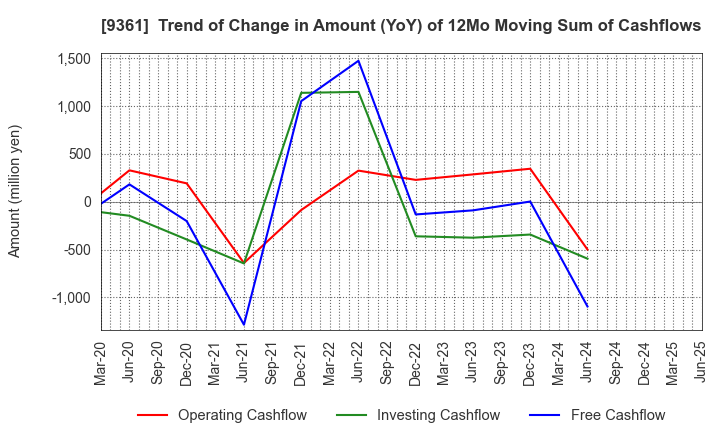 9361 FUSHIKI KAIRIKU UNSO CO.,LTD.: Trend of Change in Amount (YoY) of 12Mo Moving Sum of Cashflows