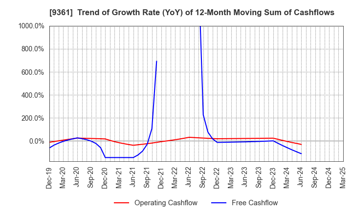 9361 FUSHIKI KAIRIKU UNSO CO.,LTD.: Trend of Growth Rate (YoY) of 12-Month Moving Sum of Cashflows