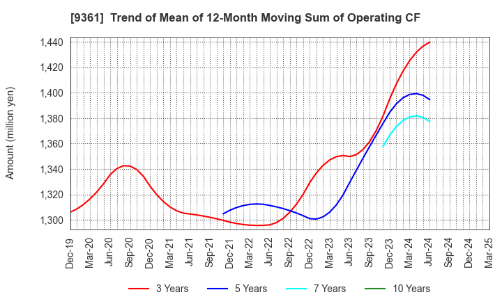 9361 FUSHIKI KAIRIKU UNSO CO.,LTD.: Trend of Mean of 12-Month Moving Sum of Operating CF