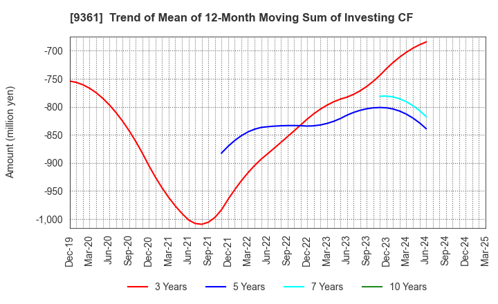 9361 FUSHIKI KAIRIKU UNSO CO.,LTD.: Trend of Mean of 12-Month Moving Sum of Investing CF