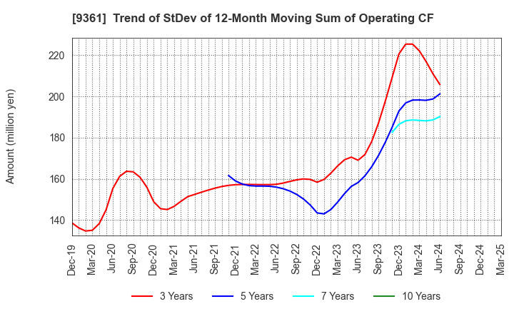 9361 FUSHIKI KAIRIKU UNSO CO.,LTD.: Trend of StDev of 12-Month Moving Sum of Operating CF