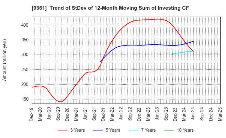 9361 FUSHIKI KAIRIKU UNSO CO.,LTD.: Trend of StDev of 12-Month Moving Sum of Investing CF