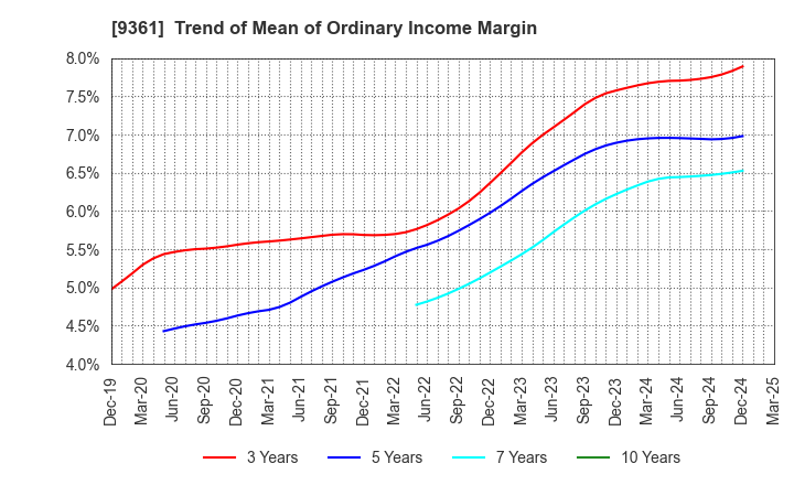 9361 FUSHIKI KAIRIKU UNSO CO.,LTD.: Trend of Mean of Ordinary Income Margin