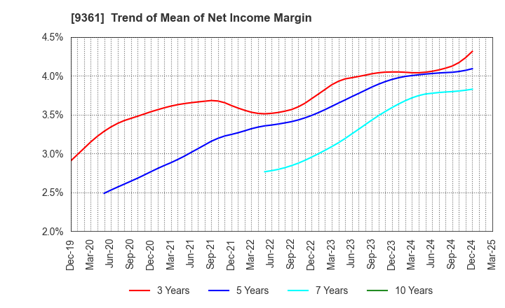 9361 FUSHIKI KAIRIKU UNSO CO.,LTD.: Trend of Mean of Net Income Margin