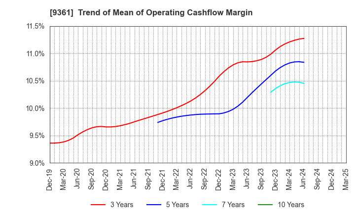 9361 FUSHIKI KAIRIKU UNSO CO.,LTD.: Trend of Mean of Operating Cashflow Margin