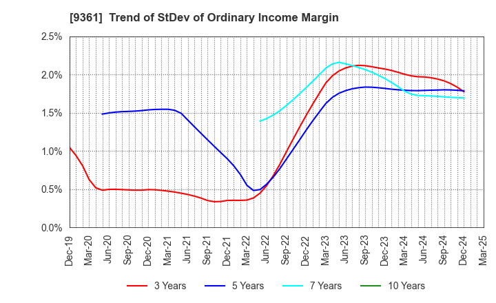 9361 FUSHIKI KAIRIKU UNSO CO.,LTD.: Trend of StDev of Ordinary Income Margin