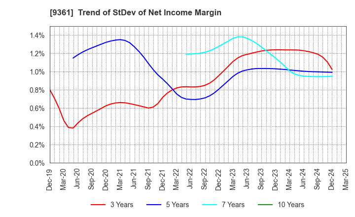 9361 FUSHIKI KAIRIKU UNSO CO.,LTD.: Trend of StDev of Net Income Margin
