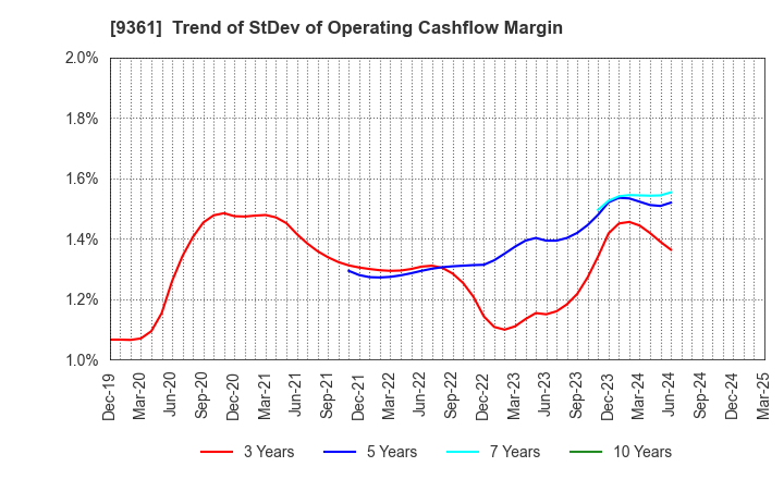 9361 FUSHIKI KAIRIKU UNSO CO.,LTD.: Trend of StDev of Operating Cashflow Margin