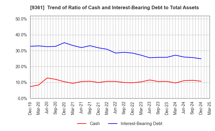9361 FUSHIKI KAIRIKU UNSO CO.,LTD.: Trend of Ratio of Cash and Interest-Bearing Debt to Total Assets