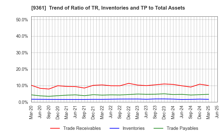 9361 FUSHIKI KAIRIKU UNSO CO.,LTD.: Trend of Ratio of TR, Inventories and TP to Total Assets
