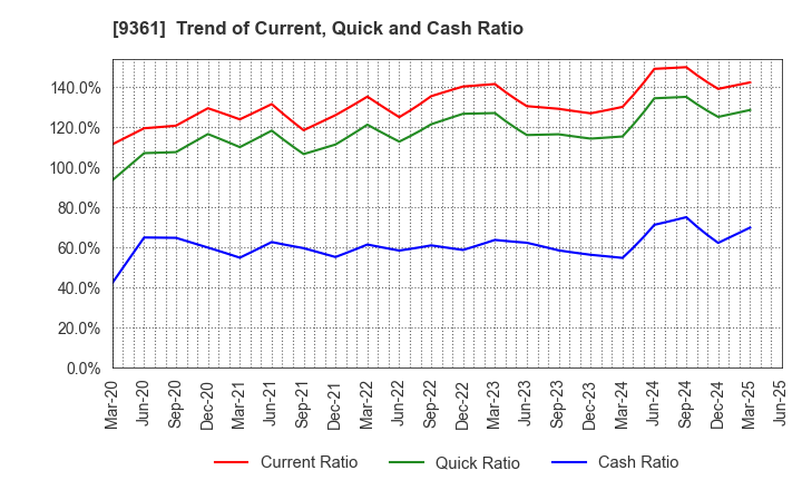 9361 FUSHIKI KAIRIKU UNSO CO.,LTD.: Trend of Current, Quick and Cash Ratio