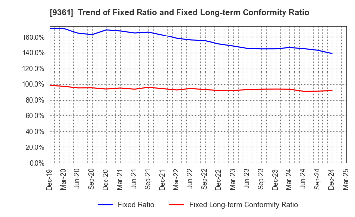 9361 FUSHIKI KAIRIKU UNSO CO.,LTD.: Trend of Fixed Ratio and Fixed Long-term Conformity Ratio