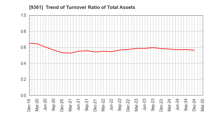 9361 FUSHIKI KAIRIKU UNSO CO.,LTD.: Trend of Turnover Ratio of Total Assets