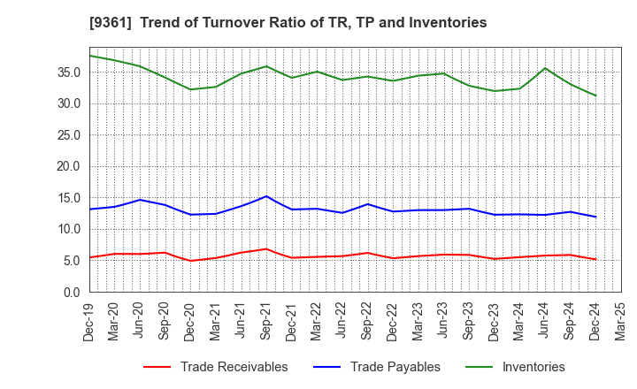9361 FUSHIKI KAIRIKU UNSO CO.,LTD.: Trend of Turnover Ratio of TR, TP and Inventories