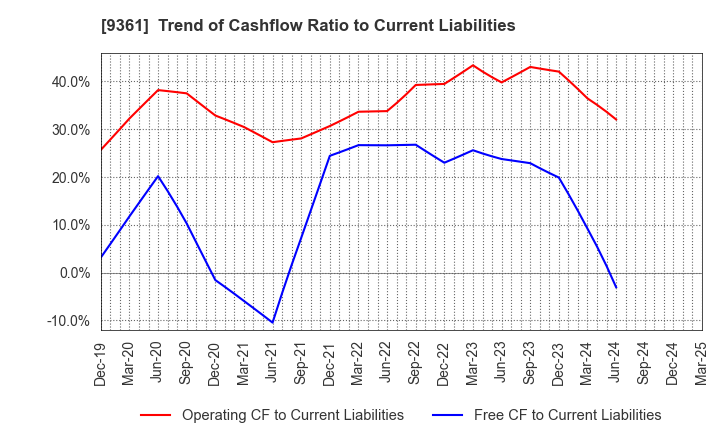 9361 FUSHIKI KAIRIKU UNSO CO.,LTD.: Trend of Cashflow Ratio to Current Liabilities