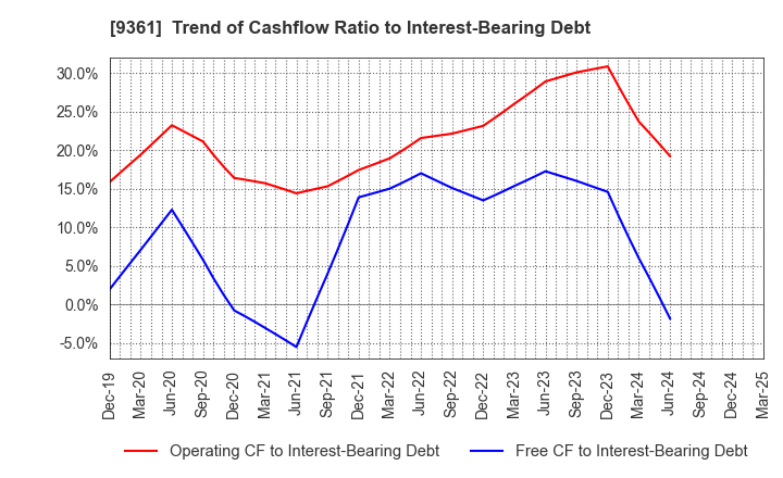 9361 FUSHIKI KAIRIKU UNSO CO.,LTD.: Trend of Cashflow Ratio to Interest-Bearing Debt