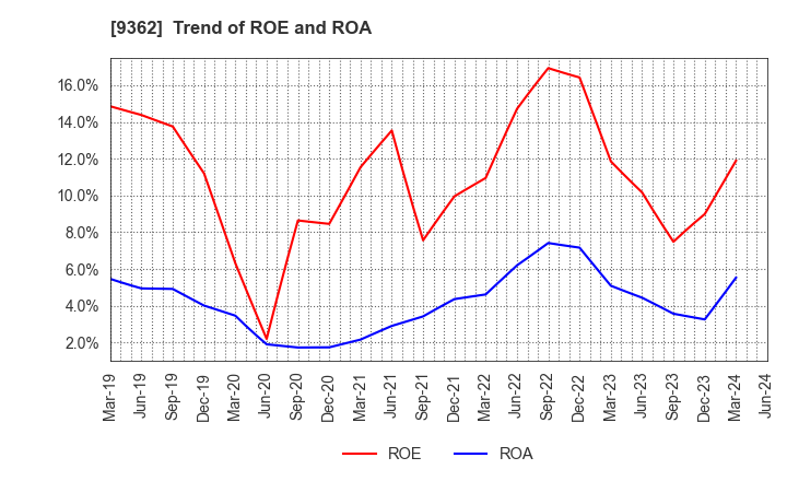 9362 HYOKI KAIUN KAISHA, LTD.: Trend of ROE and ROA