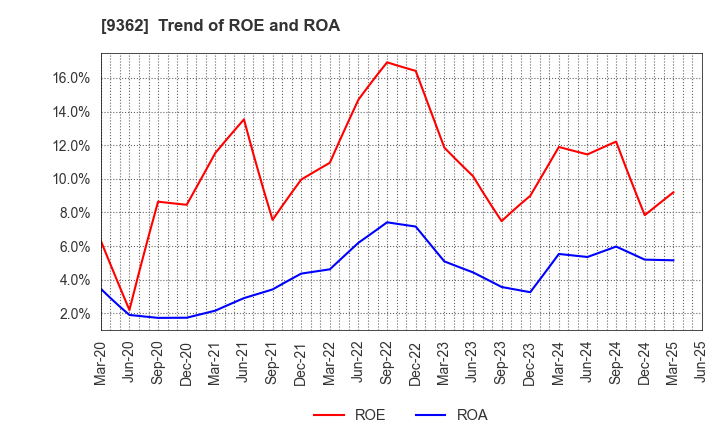 9362 HYOKI KAIUN KAISHA, LTD.: Trend of ROE and ROA