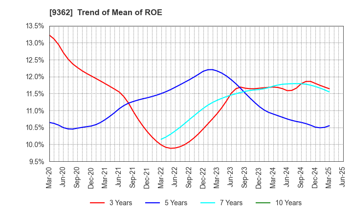 9362 HYOKI KAIUN KAISHA, LTD.: Trend of Mean of ROE