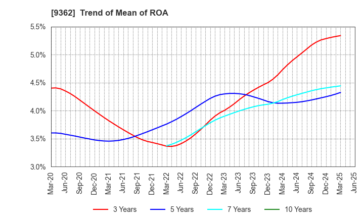 9362 HYOKI KAIUN KAISHA, LTD.: Trend of Mean of ROA