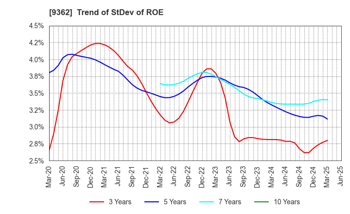9362 HYOKI KAIUN KAISHA, LTD.: Trend of StDev of ROE