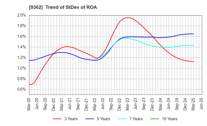 9362 HYOKI KAIUN KAISHA, LTD.: Trend of StDev of ROA