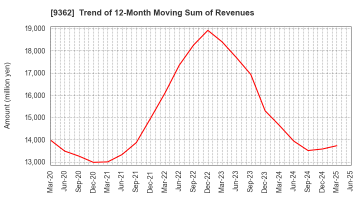 9362 HYOKI KAIUN KAISHA, LTD.: Trend of 12-Month Moving Sum of Revenues