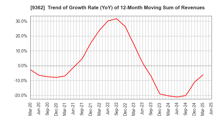 9362 HYOKI KAIUN KAISHA, LTD.: Trend of Growth Rate (YoY) of 12-Month Moving Sum of Revenues