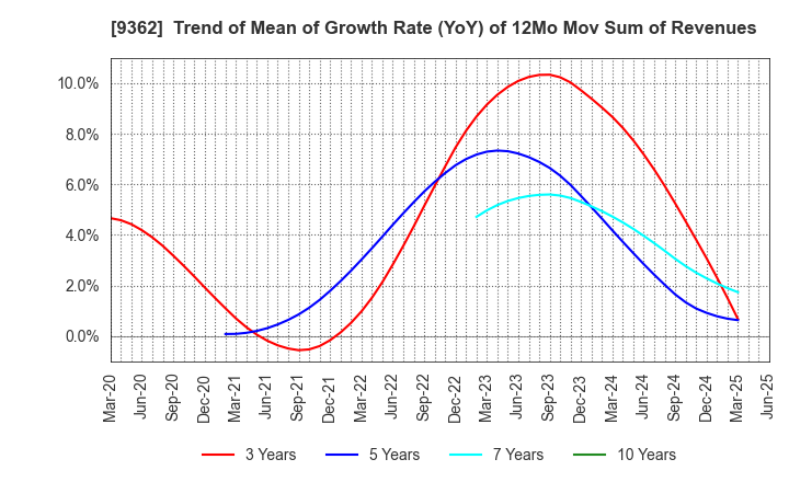 9362 HYOKI KAIUN KAISHA, LTD.: Trend of Mean of Growth Rate (YoY) of 12Mo Mov Sum of Revenues