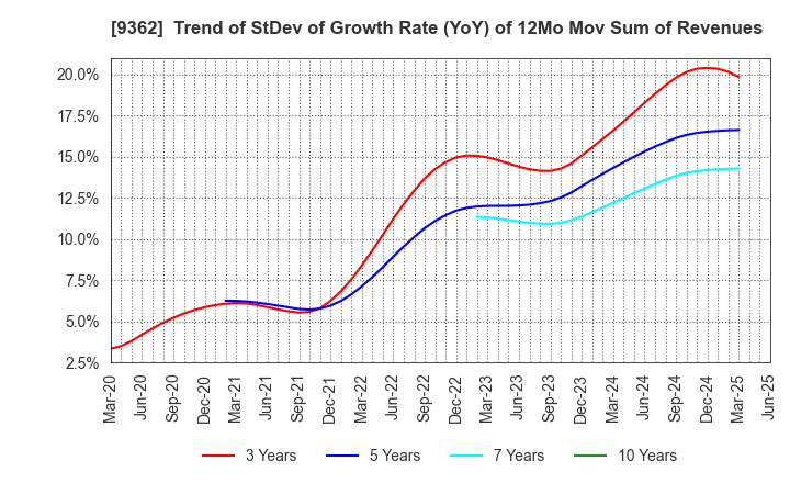 9362 HYOKI KAIUN KAISHA, LTD.: Trend of StDev of Growth Rate (YoY) of 12Mo Mov Sum of Revenues