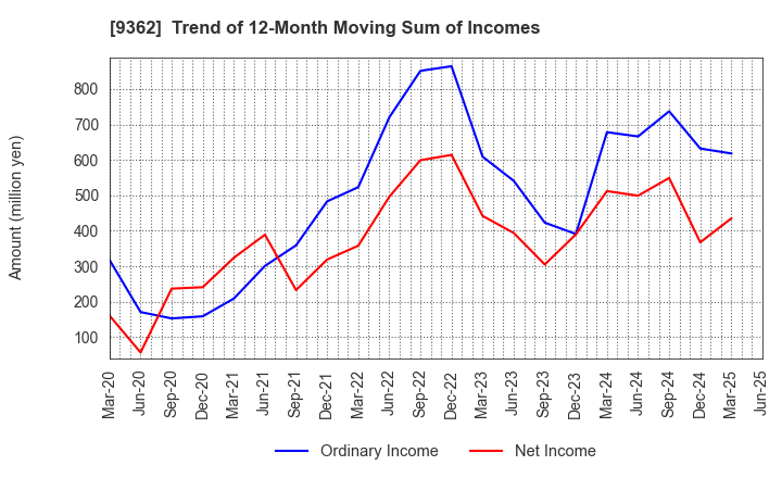 9362 HYOKI KAIUN KAISHA, LTD.: Trend of 12-Month Moving Sum of Incomes
