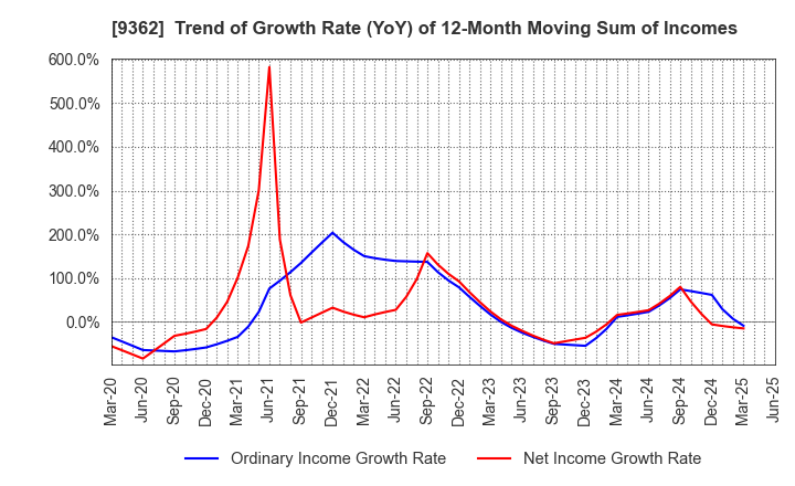 9362 HYOKI KAIUN KAISHA, LTD.: Trend of Growth Rate (YoY) of 12-Month Moving Sum of Incomes