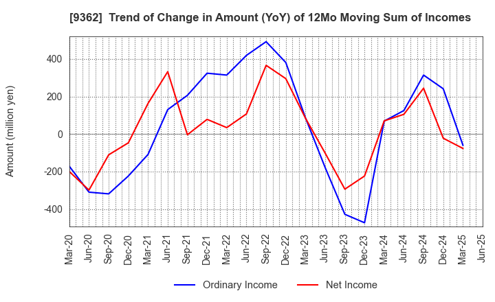 9362 HYOKI KAIUN KAISHA, LTD.: Trend of Change in Amount (YoY) of 12Mo Moving Sum of Incomes