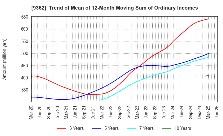 9362 HYOKI KAIUN KAISHA, LTD.: Trend of Mean of 12-Month Moving Sum of Ordinary Incomes