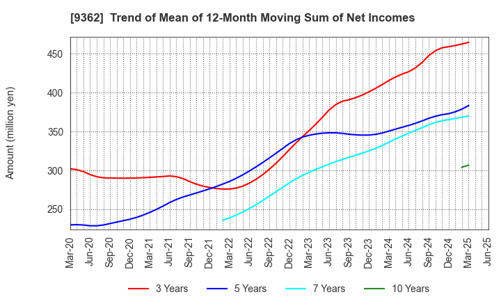 9362 HYOKI KAIUN KAISHA, LTD.: Trend of Mean of 12-Month Moving Sum of Net Incomes